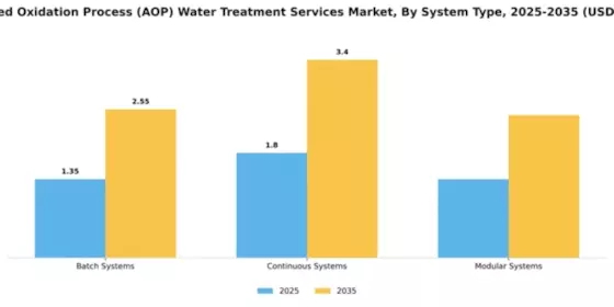 advanced-oxidation-process-aop-water-treatment-services-market Segment Image 3