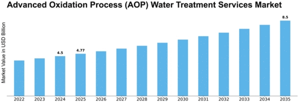 advanced-oxidation-process-aop-water-treatment-services-market Size