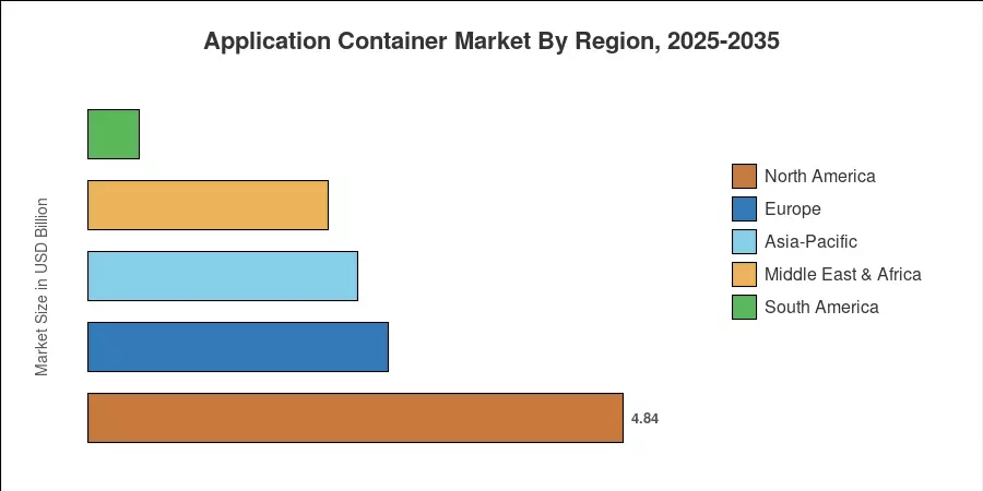Application Container Market By Region, 2025-2035