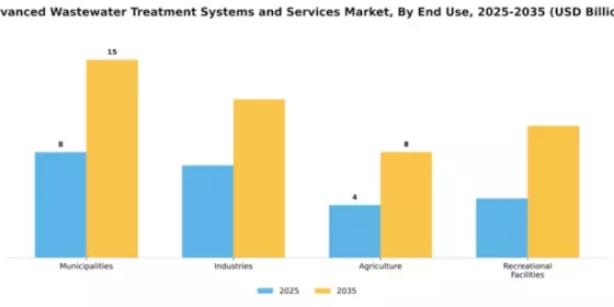 Advanced Wastewater Treatment Systems and Services Market Segment Image 1