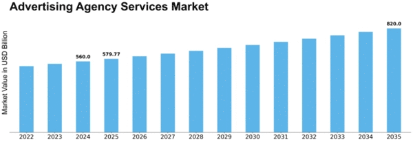 advertising-agency-services-market Size