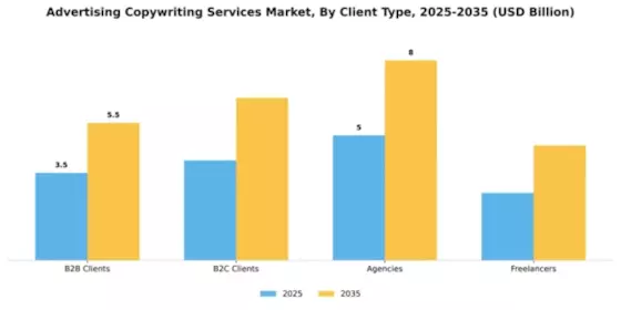 advertising-copywriting-services-market Segment Image 1