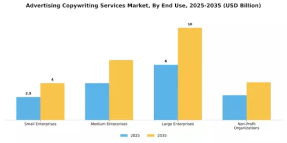 advertising-copywriting-services-market Segment Image 2