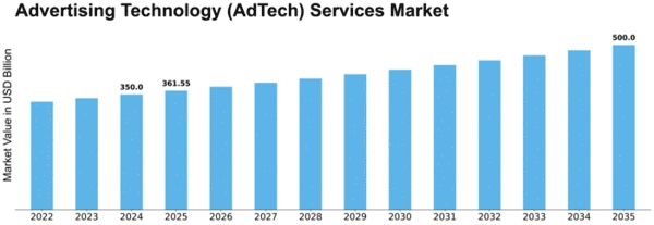 advertising-technology-adtech-services-market Size