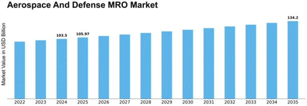 aerospace-and-defense-mro-market Size