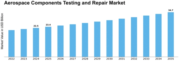 aerospace-components-testing-and-repair-market Size