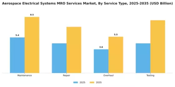 aerospace-electrical-systems-mro-services-market Segment Image 3