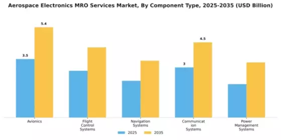 aerospace-electronics-mro-services-market Segment Image 1