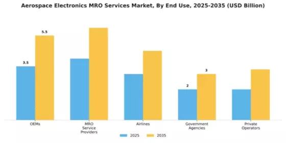 aerospace-electronics-mro-services-market Segment Image 2