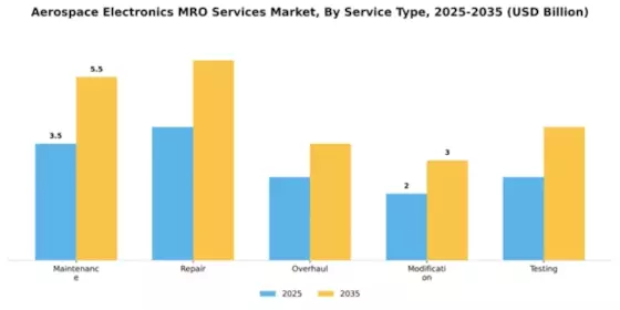 aerospace-electronics-mro-services-market Segment Image 3