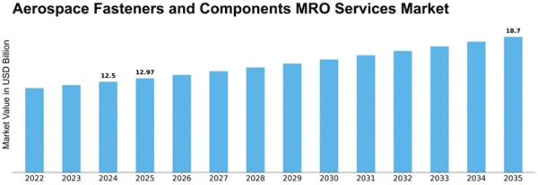 aerospace-fasteners-and-components-mro-services-market Size