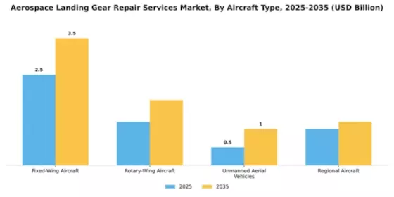 aerospace-landing-gear-repair-services-market Segment Image 0