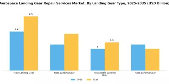 aerospace-landing-gear-repair-services-market Segment Image 2