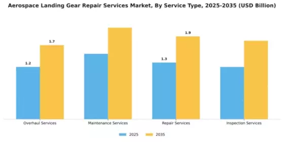 aerospace-landing-gear-repair-services-market Segment Image 3