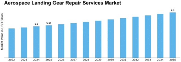 aerospace-landing-gear-repair-services-market Size