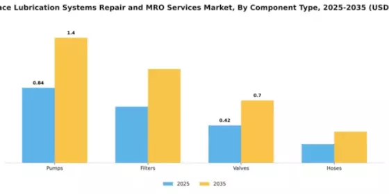 Aerospace Lubrication Systems Repair and MRO Services Market Segment Image 1