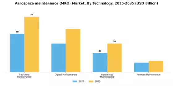 aerospace-maintenance-mro-market Segment Image 4