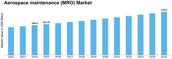 aerospace-maintenance-mro-market Size