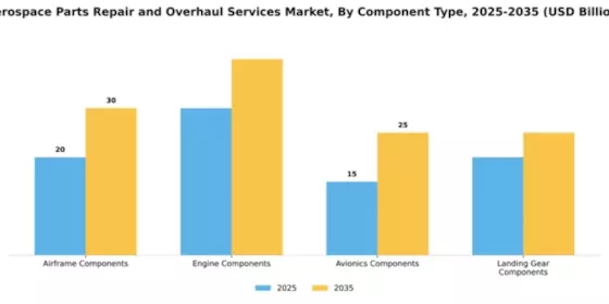 Aerospace Parts Repair and Overhaul Services Market Segment Image 1