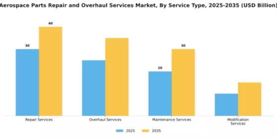 Aerospace Parts Repair and Overhaul Services Market Segment Image 3