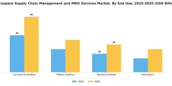 aerospace-supply-chain-management-and-mro-services-market Segment Image 1