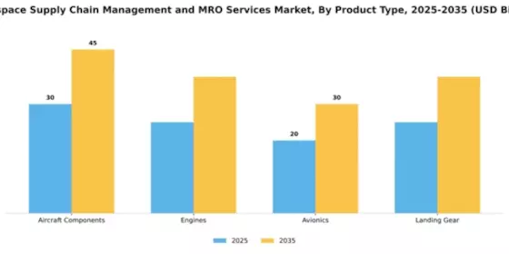 aerospace-supply-chain-management-and-mro-services-market Segment Image 2