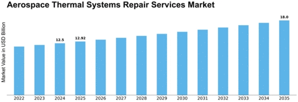 aerospace-thermal-systems-repair-services-market Size