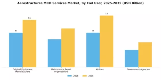 Aerostructures MRO Services Market Segment Image 2