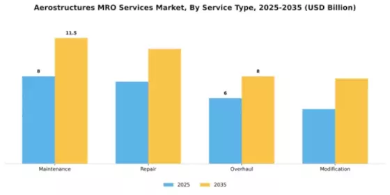 Aerostructures MRO Services Market Segment Image 4
