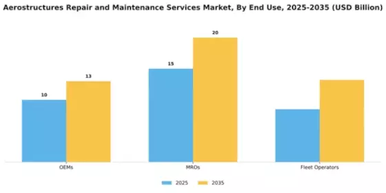 Aerostructures Repair and Maintenance Services Market Segment Image 1