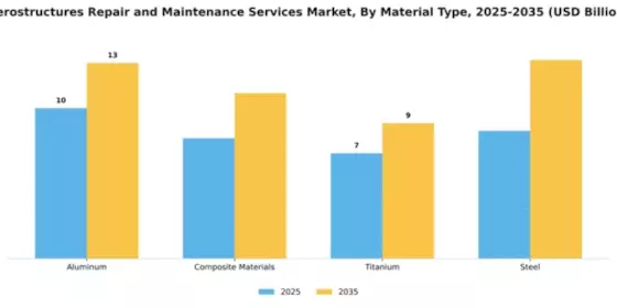 Aerostructures Repair and Maintenance Services Market Segment Image 2