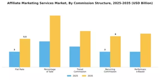 affiliate-marketing-services-market Segment Image 2