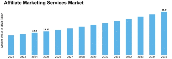 affiliate-marketing-services-market Size