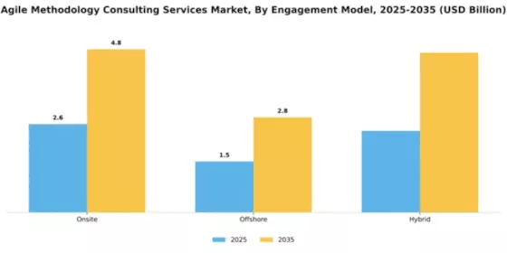 Agile Methodology Consulting Services Market Segment Image 1