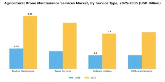 Agricultural Drone Maintenance Services Market Segment Image 3