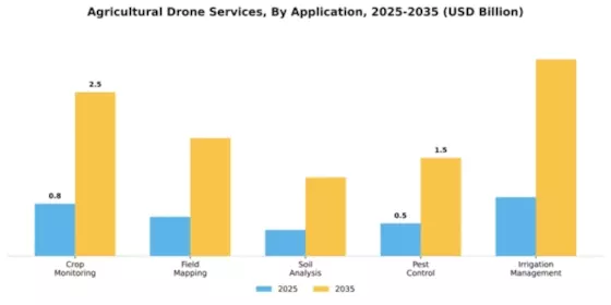 agricultural-drone-services Market Segment Image 0