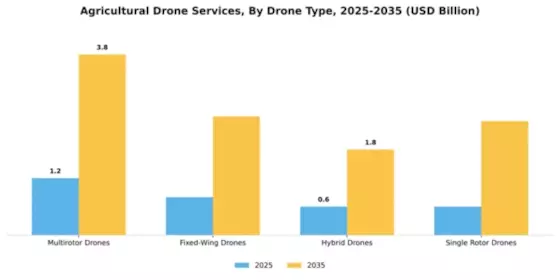 agricultural-drone-services Market Segment Image 1