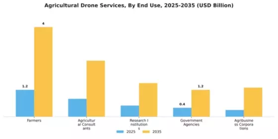 agricultural-drone-services Market Segment Image 2
