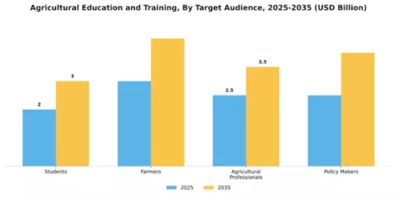 agricultural-education-and-training Market Segment Image 3