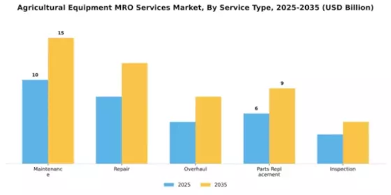 agricultural-equipment-mro-services-market Segment Image 3