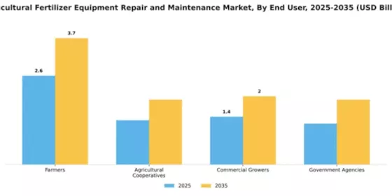 agricultural-fertilizer-equipment-repair-and-maintenance-market Segment Image 1