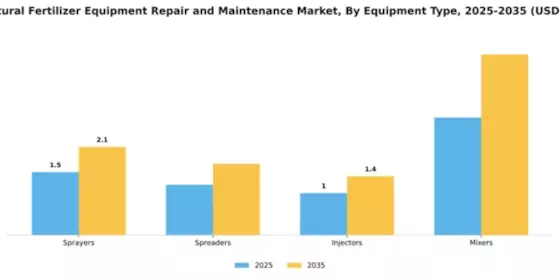agricultural-fertilizer-equipment-repair-and-maintenance-market Segment Image 2