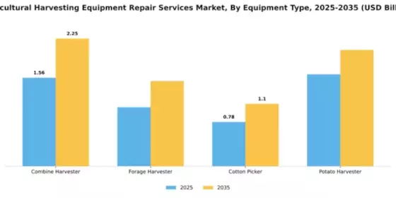 agricultural-harvesting-equipment-repair-services-market Segment Image 2