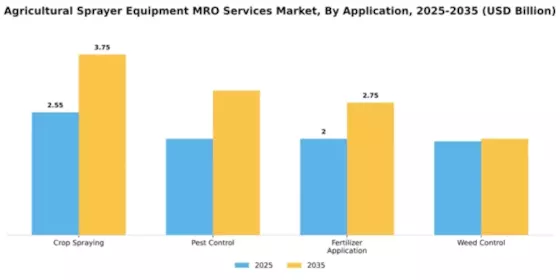 agricultural-sprayer-equipment-mro-services-market Segment Image 0