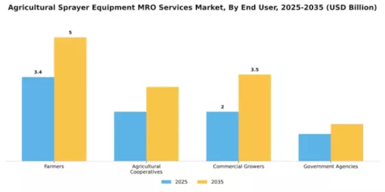 agricultural-sprayer-equipment-mro-services-market Segment Image 1