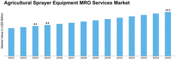 agricultural-sprayer-equipment-mro-services-market Size