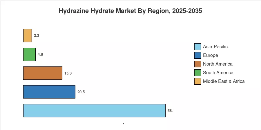 Hydrazine Hydrate Market By Region, 2025-2035