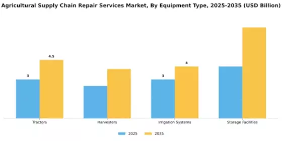 agricultural-supply-chain-repair-services-market Segment Image 2