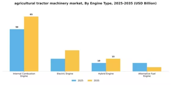 Agricultural Tractor Machinery Market Segment Image 2