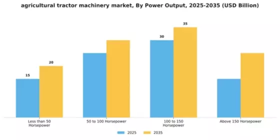 Agricultural Tractor Machinery Market Segment Image 3